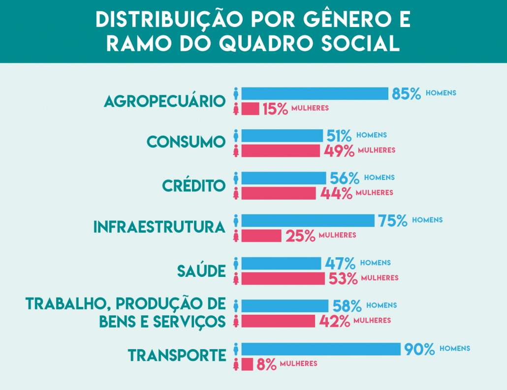 Distribuição do cooperativismo no Brasil por gênero